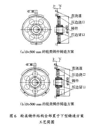 輪類鑄件鑄造方案簡(jiǎn)圖