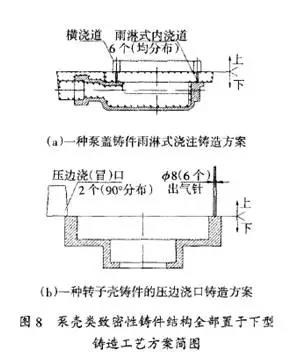 泵殼類鑄造工藝簡(jiǎn)圖