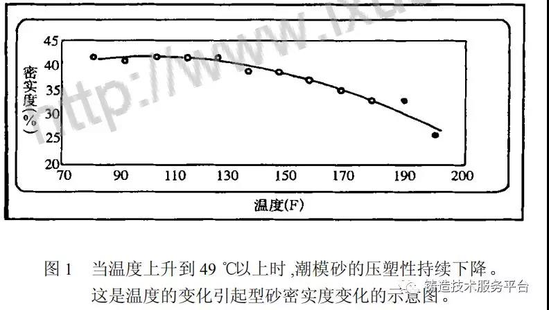 溫度變化與砂型密實度的示意圖