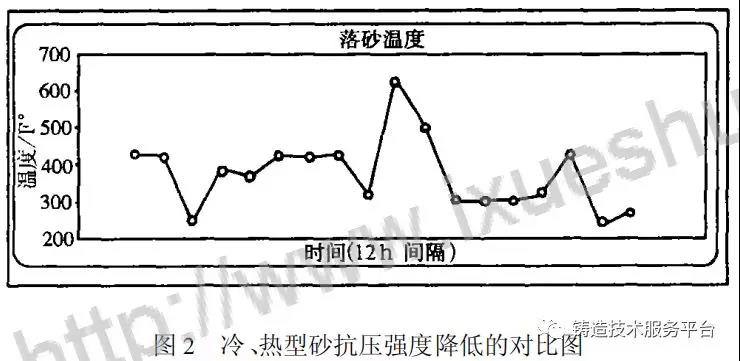 冷、熱型砂抗壓強度降低的對比圖