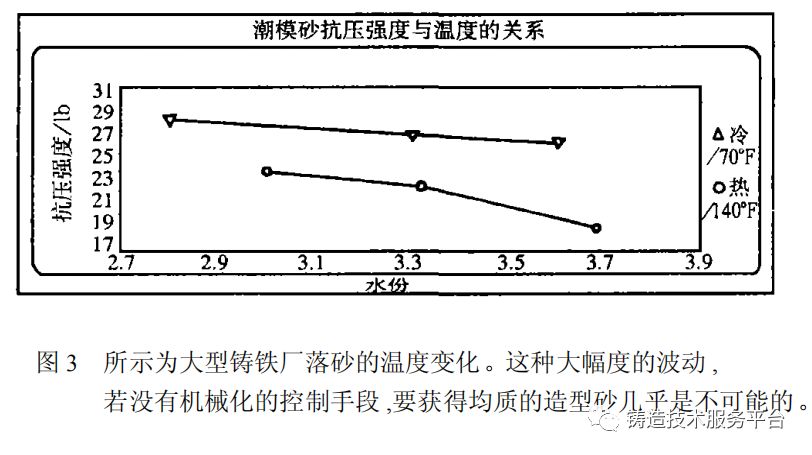 潮模砂抗壓強度與溫度的關系