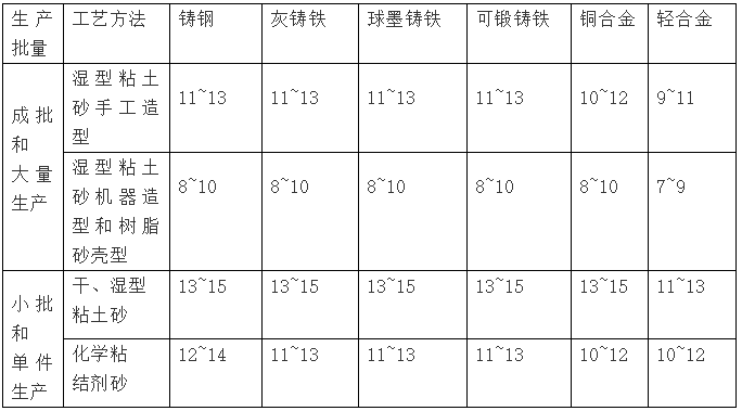 鑄件質(zhì)量公差等級(jí)/MT